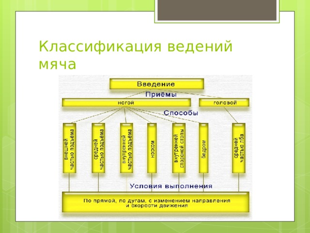 Классификация ведений мяча 