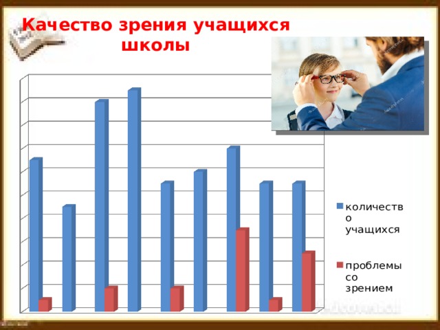Качество зрения учащихся школы 