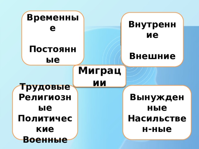 Временные  Постоянные Внутренние  Внешние По направленности По продолжитель-ности Миграции Вынужденные Трудовые Религиозные Насильствен-ные Политические Военные По желанию По мотивам 