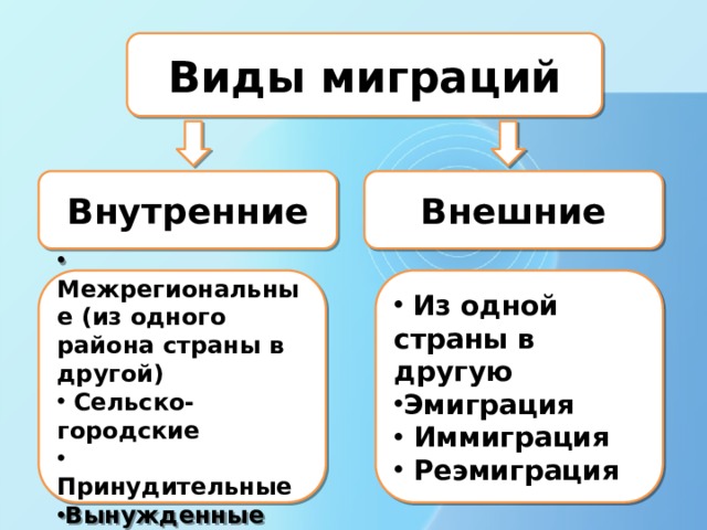 Виды миграций Внутренние Внешние  Из одной страны в другую Эмиграция  Иммиграция  Реэмиграция  Межрегиональные (из одного района страны в другой)  Сельско-городские  Принудительные Вынужденные 
