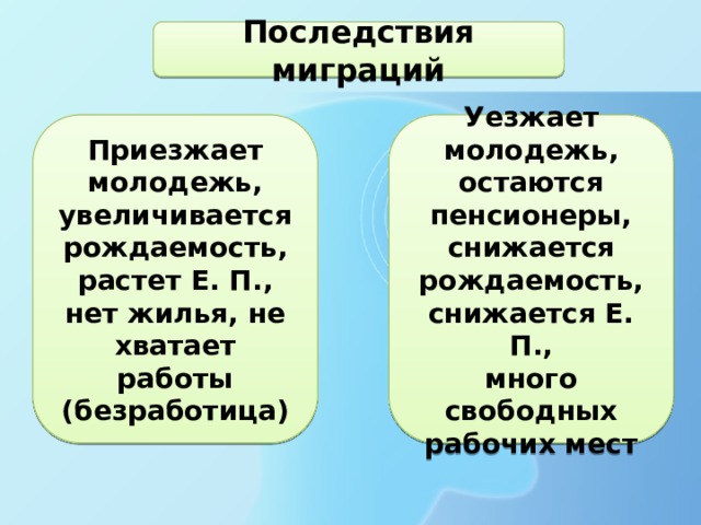 Последствия миграций Уезжает молодежь,  остаются пенсионеры,  снижается рождаемость,  снижается Е. П.,  много свободных рабочих мест Приезжает молодежь,  увеличивается рождаемость,  растет Е. П.,  нет жилья, не хватает работы  (безработица) 