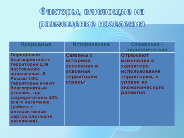 Природные Исторические Определяют благоприятность территории для постоянного проживания. В России 10% территории имеют благоприятные условия, где сосредоточены 30% всего населения. (работа с интерактивной картой плотности населения) Социально – экономические Связаны с историей заселения и освоения территории страны . Отражают изменения в характере использования территорий, в уровне их экономического развития 