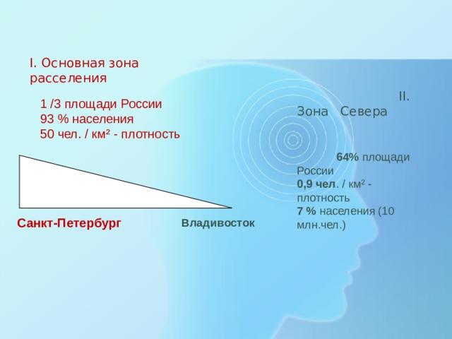  II . Зона Севера  64% площади России 0,9 чел . / км² - плотность 7 % населения (10 млн.чел.) I . Основная зона расселения  1 /3 площади России  93 % населения  50 чел. / км² - плотность Санкт-Петербург   Владивосток 