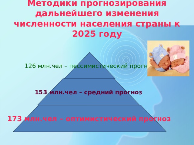 Методики прогнозирования дальнейшего изменения численности населения страны к 2025 году 126 млн.чел – пессимистический прогноз 153 млн.чел – средний прогноз 173 млн.чел – оптимистический прогноз  