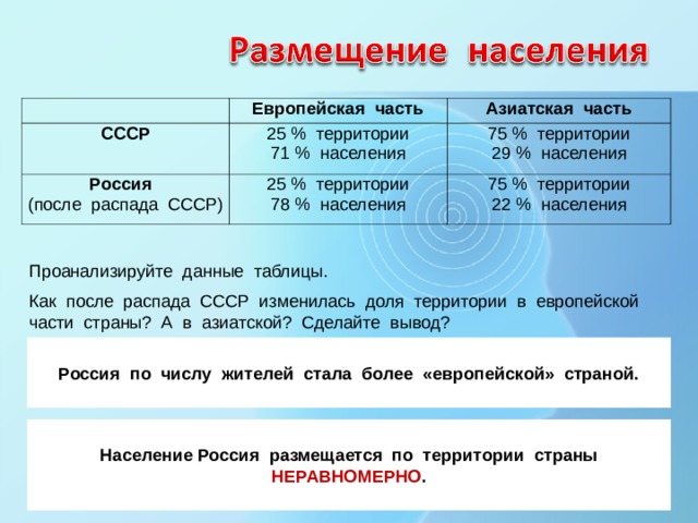 Европейская  часть СССР Азиатская часть 25 % территории 71 % населения Россия (после распада СССР) 75 % территории 29 % населения 25 % территории 78 % населения 75 % территории 22 % населения Проанализируйте данные таблицы. Как после распада СССР изменилась доля территории в европейской части страны? А в азиатской? Сделайте вывод? Как после распада СССР изменилась доля населения в европейской части страны? А в азиатской? Сделайте вывод? Россия по числу жителей стала более «европейской» страной.  Население Россия размещается по территории страны НЕРАВНОМЕРНО .  Сделайте вывод по данным таблицы, как размещается население по территории страны? 