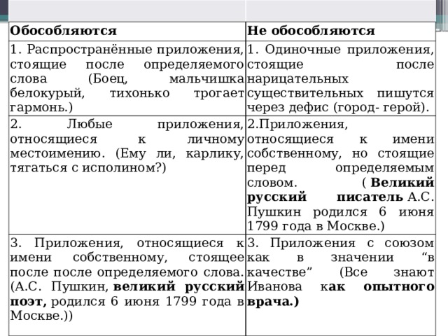 Обособляются Не обособляются 1. Распространённые приложения, стоящие после определяемого слова (Боец, мальчишка белокурый, тихонько трогает гармонь.) 1. Одиночные приложения, стоящие после нарицательных существительных пишутся через дефис (город- герой). 2. Любые приложения, относящиеся к личному местоимению. (Ему ли, карлику, тягаться с исполином?) 2.Приложения, относящиеся к имени собственному, но стоящие перед определяемым словом. (  Великий русский писатель  А.С. Пушкин родился 6 июня 1799 года в Москве.) 3. Приложения, относящиеся к имени собственному, стоящее после после определяемого слова. (А.С. Пушкин,  великий русский поэт,  родился 6 июня 1799 года в Москве.)) 3. Приложения с союзом как в значении “в качестве” (Все знают Иванова к ак опытного врача.) 