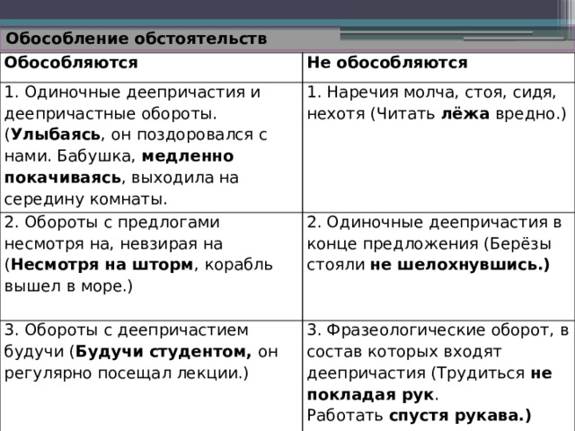 Обособление обстоятельств Обособляются Не обособляются 1. Одиночные деепричастия и деепричастные обороты. ( Улыбаясь , он поздоровался с нами. Бабушка,  медленно покачиваясь , выходила на середину комнаты. 1. Наречия молча, стоя, сидя, нехотя (Читать  лёжа  вредно.) 2. Обороты с предлогами несмотря на, невзирая на ( Несмотря на шторм , корабль вышел в море.) 2. Одиночные деепричастия в конце предложения (Берёзы стояли  не шелохнувшись.) 3. Обороты с деепричастием будучи ( Будучи студентом,  он регулярно посещал лекции.) 3. Фразеологические оборот, в состав которых входят деепричастия (Трудиться  не покладая рук . Работать  спустя рукава.) 