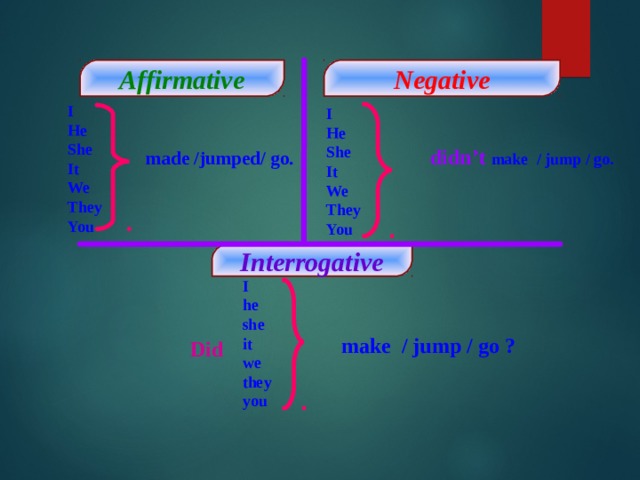 Affirmative Negative I He She It We They You I He She It We They You didn’t made / jumped/ go. make / jump / go. Interrogative I he she it we they you make / jump / go ? Did 