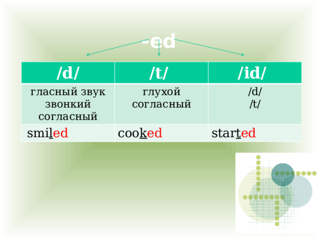 -ed /d/ /t/ гласный звук /id/ звонкий согласный глухой согласный  smi l ed coo k ed /d/ /t/ star t ed 