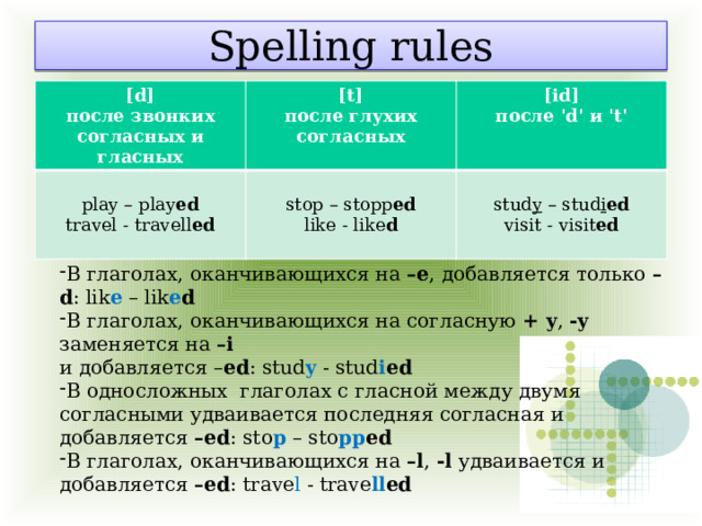 Spelling rules [d] после звонких согласных и гласных [t] play – play ed [id] после глухих согласных после 'd' и 't' travel - travell ed stop – stopp ed like - like d stud y – stud i ed visit - visit ed В глаголах, оканчивающихся на –e , добавляется только –d : lik e – lik e d В глаголах, оканчивающихся на согласную + y , -y заменяется на –i  и добавляется – ed : stud y - stud i ed  В односложных глаголах с гласной между двумя согласными удваивается последняя согласная и добавляется –ed : sto p – sto pp ed В глаголах, оканчивающихся на –l , -l удваивается и добавляется –ed : trave l - trave ll ed 
