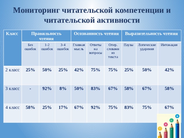 Мониторинг читательской компетенции и читательской активности Класс Правильность чтения Без ошибок 2 класс 25% 3 класс 1-2 ошибок 3-4 ошибок - Осознанность чтения 50% 4 класс 58% Главная мысль 25% 92% Ответы на вопросы 8% 42% 25% Опер. словами из текста 50% 17% 75% Выразительность чтения 83% Паузы 75% 67% 25% 92% Логические ударения 67% 58% Интонация 75% 50% 42% 83% 67% 58% 75% 67% 