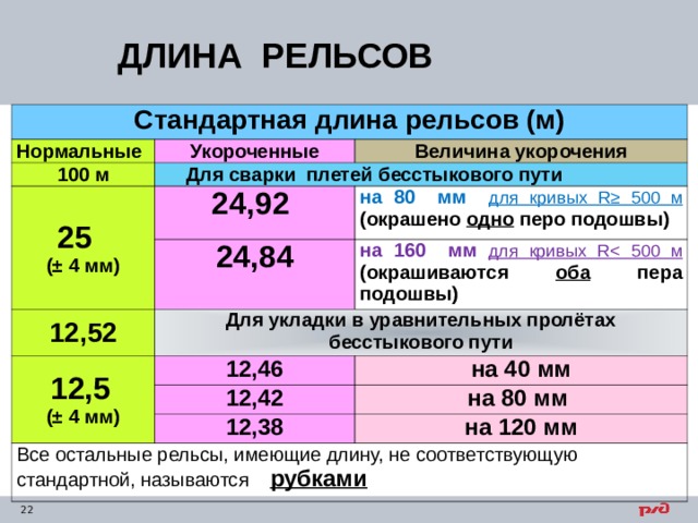 ДЛИНА РЕЛЬСОВ Стандартная длина рельсов (м) Нормальные Укороченные 100 м Величина укорочения  Для сварки плетей бесстыкового пути 25 (± 4 мм) 24,92 на 80 мм  для кривых R ≥ 500 м (окрашено одно перо подошвы) 24,84 12,52 12,5  (± 4 мм) на 160 мм для кривых R 500 м (окрашиваются оба пера подошвы) Для укладки в уравнительных пролётах бесстыкового пути 12,46 на 40  мм 12,42 на 80 мм 12,38 Все остальные рельсы, имеющие длину, не соответствующую стандартной, называются рубками на 120 мм 
