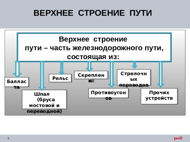 ВЕРХНЕЕ СТРОЕНИЕ ПУТИ Верхнее строение пути – часть железнодорожного пути, состоящая из: Стрелочных переводов Скреплени й Рельс Балласта Противоугонов Прочих устройств Шпал  (бруса мостовой и переводной) 
