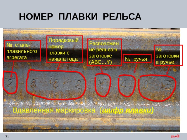 НОМЕР ПЛАВКИ РЕЛЬСА Порядковый номер плавки с начала года Расположение рельса в заготовке (АВС… Y ) № стале-плавильного агрегата № заготовки в ручье № ручья Вдавленная маркировка ( шифр плавки)  