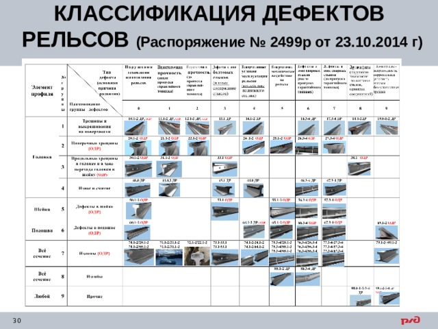 КЛАССИФИКАЦИЯ ДЕФЕКТОВ РЕЛЬСОВ (Распоряжение № 2499р от 23.10.2014 г) 