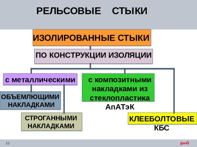РЕЛЬСОВЫЕ СТЫКИ     ИЗОЛИРОВАННЫЕ СТЫКИ ПО КОНСТРУКЦИИ ИЗОЛЯЦИИ с композитными накладками из стеклопластика АпАТэК с металлическими ОБЪЕМЛЮЩИМИ НАКЛАДКАМИ КЛЕЕБОЛТОВЫЕ КБС СТРОГАННЫМИ НАКЛАДКАМИ 