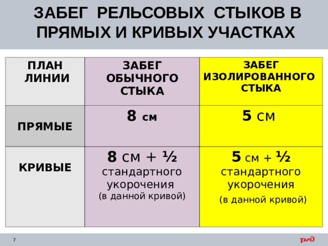 ЗАБЕГ РЕЛЬСОВЫХ СТЫКОВ В ПРЯМЫХ И КРИВЫХ УЧАСТКАХ ПЛАН  ЛИНИИ ЗАБЕГ ОБЫЧНОГО СТЫКА  ПРЯМЫЕ ЗАБЕГ ИЗОЛИРОВАННОГО СТЫКА 8 см  КРИВЫЕ 8 см + ½  стандартного укорочения (в данной кривой) 5 см 5 см + ½ стандартного укорочения  (в данной кривой) 