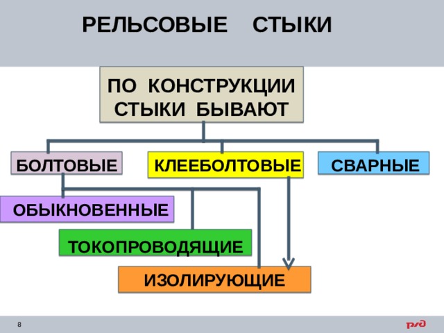 РЕЛЬСОВЫЕ СТЫКИ     ПО КОНСТРУКЦИИ СТЫКИ БЫВАЮТ СВАРНЫЕ КЛЕЕБОЛТОВЫЕ БОЛТОВЫЕ ОБЫКНОВЕННЫЕ ТОКОПРОВОДЯЩИЕ ИЗОЛИРУЮЩИЕ 