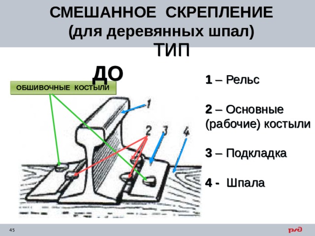  ТИП ДО  СМЕШАННОЕ СКРЕПЛЕНИЕ (для деревянных шпал)  1 – Рельс 2 – Основные (рабочие) костыли 3 – Подкладка 4 - Шпала ОБШИВОЧНЫЕ КОСТЫЛИ  