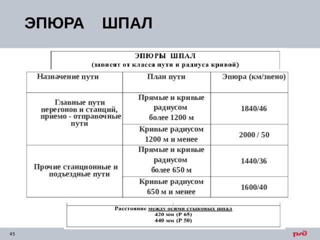 ЭПЮРА ШПАЛ Назначение пути  План пути  Главные пути перегонов и станций,  приемо - отправочные пути Эпюра (км/звено) Прямые и кривые радиусом более 1200 м Кривые радиусом 1200 м и менее 1840/46 Прочие станционные и подъездные пути 2000 / 50 Прямые и кривые радиусом более 650 м Кривые радиусом 650 м и менее 1440/36 1600/40 