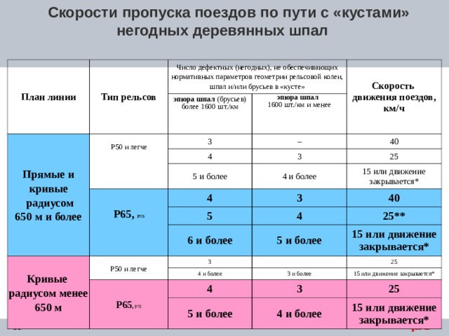 Скорости пропуска поездов по пути с «кустами» негодных деревянных шпал План линии Тип рельсов Число дефектных (негодных), не обеспечивающих нормативных параметров геометрии рельсовой колеи, шпал и/или брусьев в «кусте»         Прямые и кривые  радиусом 650 м и более эпюра шпал (брусьев) более 1600 шт./км     Р50 и легче Скорость движения поездов, км/ч эпюра шпал  1600 шт./км и менее 3 4 – 40 3 5 и более     Р65, Р75 25 4 и более 4 15 или движение закрывается*    Кривые радиусом менее 650 м 3 5   Р50 и легче 40 6 и более 4 25** 3 5 и более     Р65 , Р75 15 или движение закрывается*   4 и более 4 3 и более 25 15 или движение закрывается* 3 5 и более 25 4 и более 15 или движение закрывается* 