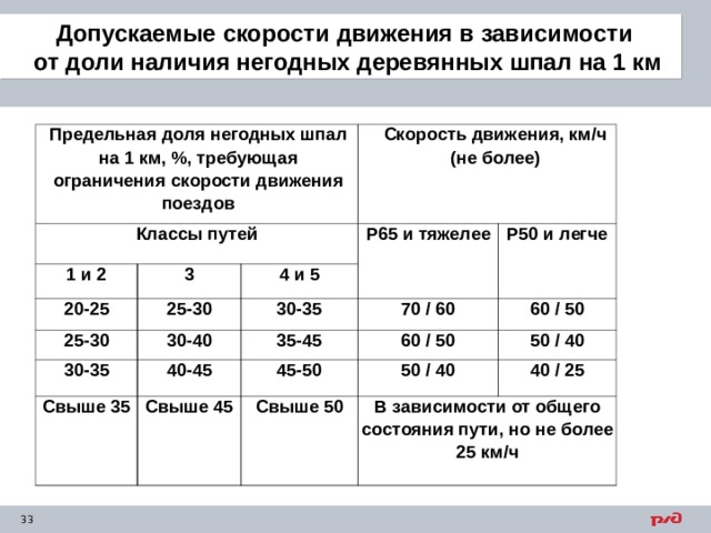 Допускаемые скорости движения в зависимости от доли наличия негодных деревянных шпал на 1 км Предельная доля негодных шпал на 1 км, %, требующая ограничения скорости движения поездов Классы путей 1 и 2 3 Скорость движения, км/ч (не более) 20-25 25-30 Р65 и тяжелее 4 и 5 25-30 30-40 30-35 Р50 и легче 30-35 70 / 60 40-45 Свыше 35 35-45 60 / 50 Свыше 45 60 / 50 45-50 50 / 40 50 / 40 Свыше 50 В зависимости от общего состояния пути, но не более 25 км/ч 40 / 25 