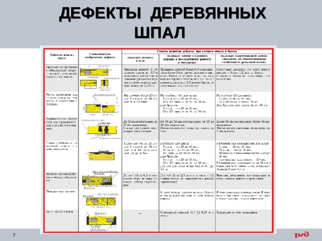 ДЕФЕКТЫ ДЕРЕВЯННЫХ ШПАЛ  