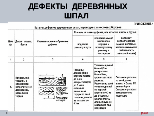 ДЕФЕКТЫ ДЕРЕВЯННЫХ ШПАЛ  