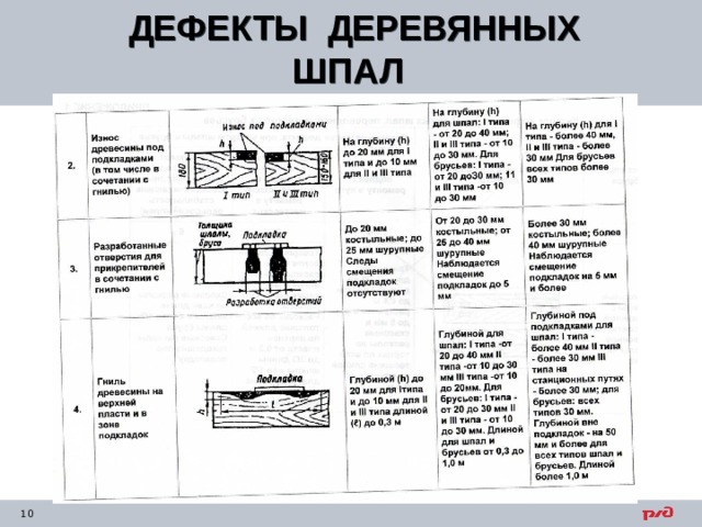 ДЕФЕКТЫ ДЕРЕВЯННЫХ ШПАЛ  