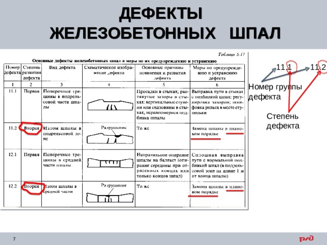 ДЕФЕКТЫ ЖЕЛЕЗОБЕТОННЫХ ШПАЛ   11.1 11.2 Номер группы дефекта  Степень  дефекта 