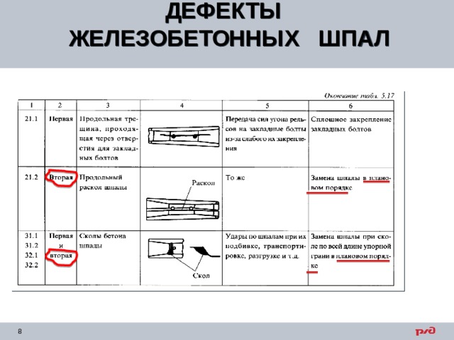 ДЕФЕКТЫ ЖЕЛЕЗОБЕТОННЫХ ШПАЛ  