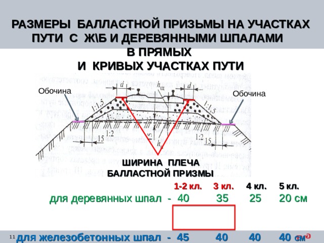 РАЗМЕРЫ БАЛЛАСТНОЙ ПРИЗЬМЫ НА УЧАСТКАХ ПУТИ С Ж\Б И ДЕРЕВЯННЫМИ ШПАЛАМИ В ПРЯМЫХ И КРИВЫХ УЧАСТКАХ ПУТИ  Обочина Обочина  ШИРИНА ПЛЕЧА  БАЛЛАСТНОЙ ПРИЗМЫ   1-2 кл.  3 кл. 4 кл. 5 кл.  для деревянных шпал - 40 35 25 20 см   для железобетонных шпал - 45 40 40 40 СМ 