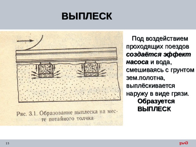 ВЫПЛЕСК  Под воздействием проходящих поездов создаётся эффект насоса и вода, смешиваясь с грунтом зем.полотна, выплёскивается наружу в виде грязи.  Образуется  ВЫПЛЕСК   