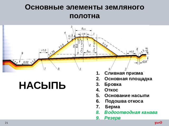 Основные элементы земляного полотна   Сливная призма Основная площадка Бровка Откос Основание насыпи 6. Подошва откоса 7. Берма Водоотводная канава  Резерв  НАСЫПЬ 