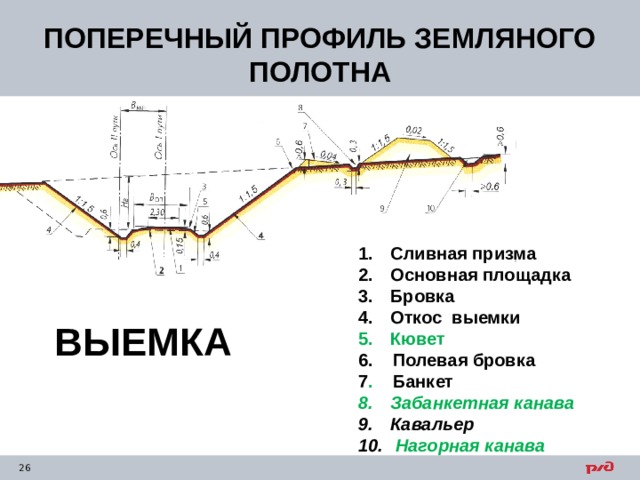 ПОПЕРЕЧНЫЙ ПРОФИЛЬ ЗЕМЛЯНОГО ПОЛОТНА Сливная призма Основная площадка Бровка Откос выемки Кювет 6. Полевая бровка 7 . Банкет Забанкетная канава  Кавальер  Нагорная канава ВЫЕМКА 