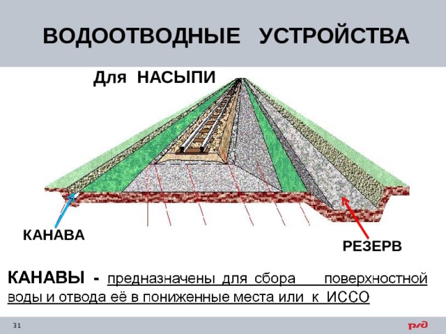ВОДООТВОДНЫЕ УСТРОЙСТВА Для НАСЫПИ КАНАВА РЕЗЕРВ 