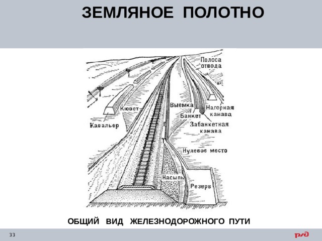 ЗЕМЛЯНОЕ ПОЛОТНО ОБЩИЙ ВИД ЖЕЛЕЗНОДОРОЖНОГО ПУТИ 