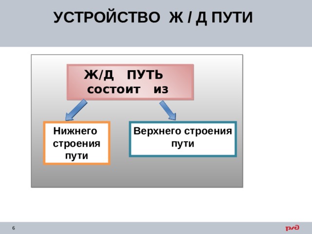 УСТРОЙСТВО Ж / Д ПУТИ Ж/Д ПУТЬ состоит из Нижнего строения пути Верхнего строения пути 