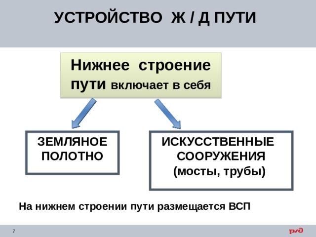 УСТРОЙСТВО Ж / Д ПУТИ Нижнее строение пути включает в себя ЗЕМЛЯНОЕ ПОЛОТНО ИСКУССТВЕННЫЕ СООРУЖЕНИЯ (мосты, трубы) На нижнем строении пути размещается ВСП  