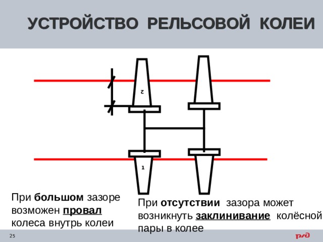 2 УСТРОЙСТВО РЕЛЬСОВОЙ КОЛЕИ     1 При большом зазоре возможен провал колеса внутрь колеи При отсутствии зазора может возникнуть заклинивание колёсной пары в колее 