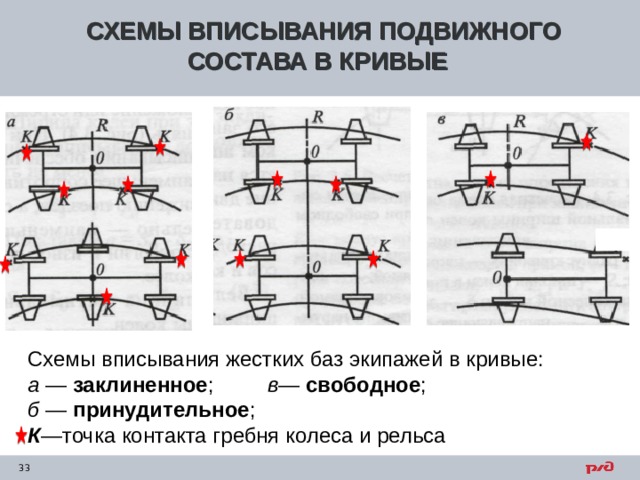 СХЕМЫ ВПИСЫВАНИЯ ПОДВИЖНОГО СОСТАВА В КРИВЫЕ Схемы вписывания жестких баз экипажей в кривые: а — заклиненное ; в — свободное ; б — принудительное ; К —точка контакта гребня колеса и рельса 