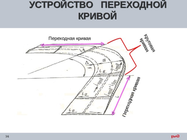 УСТРОЙСТВО ПЕРЕХОДНОЙ КРИВОЙ  Переходная кривая Круговая  кривая Переходная кривая 