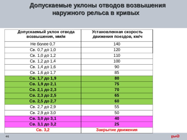 Допускаемые уклоны отводов возвышения наружного рельса в кривых  Допускаемый уклон отвода возвышения, мм/м Не более 0,7 Установленная скорость движения поездов, км/ч 140 Св. 0,7 до 1,0 120 Св. 1,0 до 1,2 110 Св. 1,2 до 1,4 100 Св. 1,4 до 1,6 90 Св. 1,6 до 1,7 85 Св. 1,7 до 1,9 80 Св. 1,9 до 2,1 Св. 2,1 до 2,3 75 70 Св. 2,3 до 2,5 65 Св. 2,5 до 2,7 60 Св. 2,7 до 2,9 55 Св. 2,9 до 3,0 50 Св. 3,0 до 3,1 40 Св. 3,1 до 3,2 25 Св. 3,2 Закрытие движения 