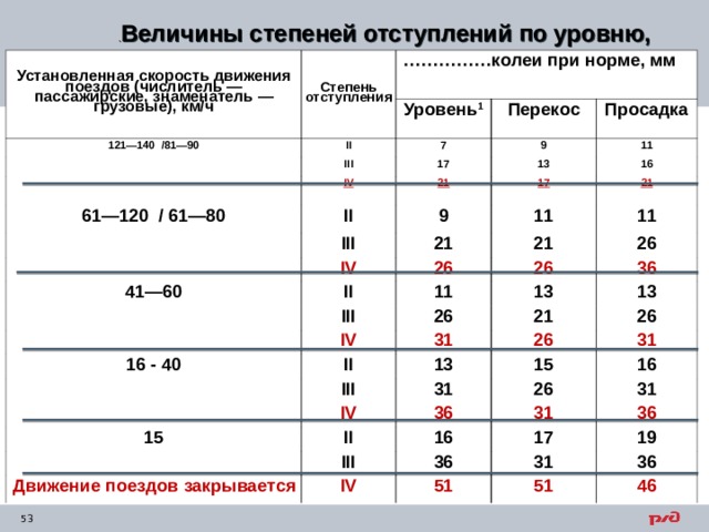 . Величины степеней отступлений по уровню, перекосам и просадкам  Установленная скорость движения поездов (числитель — пассажирские, знаменатель — грузовые), км/ч Степень отступления …………… колеи при норме, мм  121—140 /81—90 II Уровень 1 Перекос 7 III 61—120 / 61—80 Просадка 9 IV 17 21 II 11 13 17 9 16 III 41—60 IV 21 21  11 26 21 II 11 26 26 11 III 26 36 13 IV 16 - 40 13 21 31 II 26 III 26 13 15 31 IV 15 31 II 16 26 36  Движение поездов закрывается 31 31 16 III 36 36 17 IV 31 51 19 36 51 46 