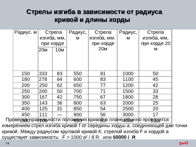 Стрелы изгиба в зависимости от радиуса кривой и длины хорды Радиус. м Стрела изгиба, мм, при хорде 20м 150 Радиус, м 10м 180 333 Стрела изгиба, мм. при хорде 20м 278 83 200 Радиус, м 550 64 250 250 Стрела изгиба, мм, при хорде 20 м 200 62 300 91 600 167 83 650 1000 350 50 1100 143 50 700 400 77 42 36 125 45 750 450 71 1200 67 500 1500 800 111 42 31 100 — 63 33 850 1800 54 2000 900 28 25 56 2500 950 20 3000 53 17 4000 12,5 Проверка правильности положения кривой в плане обычно проводится измерением стрел изгиба кривой f от середины хорды а, соединяющей две точки кривой .  Между радиусом круговой кривой К, стрелой изгиба F и хордой а существует зависимость: F = 1000 а² / 8 R или 50000 / R 