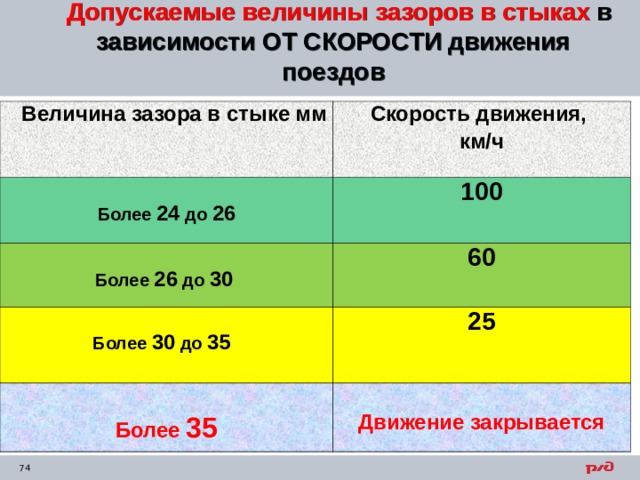 Допускаемые величины зазоров в стыках в зависимости ОТ СКОРОСТИ движения поездов  Величина зазора в стыке мм Скорость движения, км/ч  Более 24 до 26 100  Более 26 до 30  60  Более 30 до 35  25  Более 35  Движение закрывается 