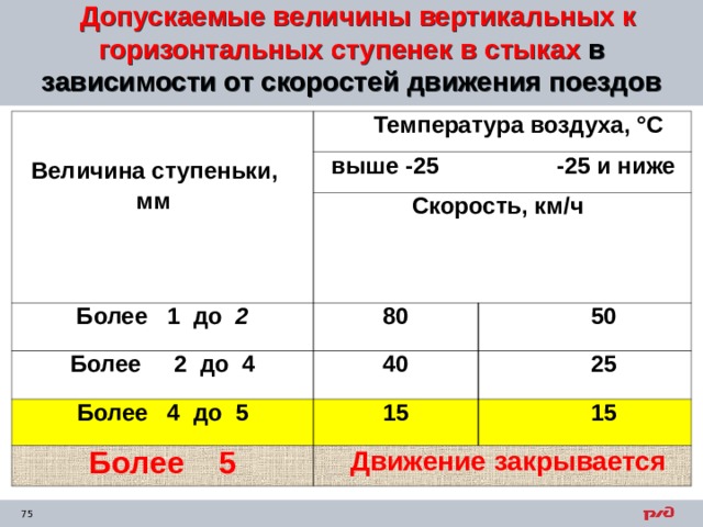 Допускаемые величины вертикальных к горизонтальных ступенек  в стыках в зависимости от скоростей движения поездов    Величина ступеньки,  мм  Температура воздуха, °С выше -25 -25 и ниже  Скорость, км/ч Более 1 до 2 80 Более 2 до 4 40 50 Более 4 до 5 25 15 Более 5 Движение закрывается 15 