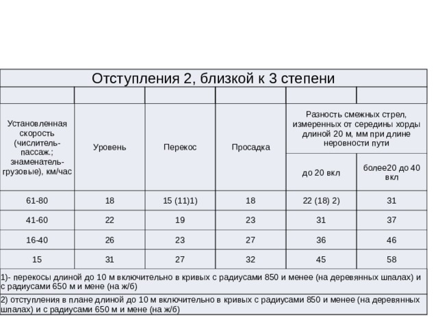 Отступления 2, близкой к 3 степени Установленная скорость (числитель-пассаж.; знаменатель-грузовые), км/час Уровень Перекос 61-80 Просадка 41-60 18 22 Разность смежных стрел, измеренных от середины хорды длиной 20 м, мм при длине неровности пути 16-40 15 (11)1) до 20 вкл 18 15 26 19 31 23 более20 до 40 вкл 23 22 (18) 2) 1)- перекосы длиной до 10 м включительно в кривых с радиусами 850 и менее (на деревянных шпалах) и с радиусами 650 м и мене (на ж/б) 31 31 27 27 2) отступления в плане длиной до 10 м включительно в кривых с радиусами 850 и менее (на деревянных шпалах) и с радиусами 650 м и мене (на ж/б) 37 32 36 46 45 58 