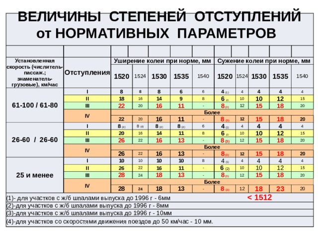 ВЕЛИЧИНЫ СТЕПЕНЕЙ ОТСТУПЛЕНИЙ от НОРМАТИВНЫХ ПАРАМЕТРОВ Установленная скорость (числитель-пассаж.; знаменатель-грузовые), км/час Отступления Уширение колеи при норме, мм 61-100 / 61-80 1520 I II 8 III 18 1524 8 IV 22 1530 Более 26-60 / 26-60 16 1535 8 20 22 I 1540 14 6 Сужение колеи при норме, мм 8  (4) II 9 6 1520 16 20 20 11 III 4  (1) 8 8 (4) 26 IV 16 1524 6  (2) - 16 25 и менее 8 (3) 4 11 8  (4) 1530 Более 26 I 14 8  (4) 22 1535 4 - 10 10 10 1540 4 11 12 6 8  (3) II 16 22 15 12 III 8 4  (1) 4 26 13 10 28 IV 6  (2) 12 18 15 16 - 22 (1)- для участков с ж/б шпалами выпуска до 1996 г - 6мм   Более 4 15 20 8 (3) 10 13 18 4 10 24 28 (2)-для участков с ж/б шпалами выпуска до 1996 г - 8мм - 10 16 4 10 20 (3)-для участков с ж/б шпалами выпуска до 1996 г - 10мм 18 11 8 (3) 8 12 12 4 24 13 15 4  (1) (4)-для участков со скоростями движения поездов до 50 км/час - 10 мм. - 15 18 - 12 6 (2) 18 13 20 8 (3) 15 4 - 10 4 18 8  (3) 4 10 20 12 15 4 12 18 12 15 20 18 23 20 