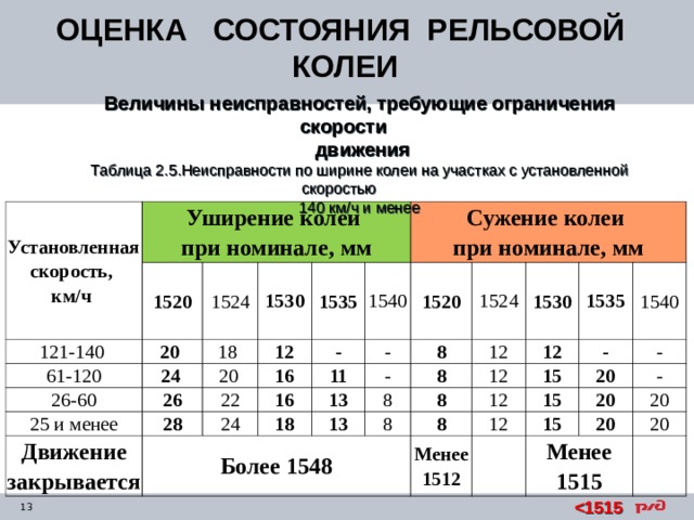 ОЦЕНКА СОСТОЯНИЯ РЕЛЬСОВОЙ КОЛЕИ  Величины неисправностей, требующие ограничения скорости  движения Таблица 2.5.Неисправности по ширине колеи на участках с установленной скоростью 140 км/ч и менее Установленная скорость, км/ч Уширение колеи при номинале, мм 121-140 1520 20 61-120 1524 1530 24  26-60 18 26 12 1535 25 и менее 20  Движение закрывается 22 - 28 Сужение колеи при номинале, мм 1540 16 Более 1548 - 16 24 1520 11 8 - 18 1524 13 12 8 8 13 1530 8 12 8 1535 12 - 12 1540 8 15 - 20 12 15 Менее 1512 20   - 15 20 20 Менее 1515 20    1515  